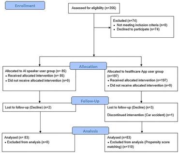 Can healthcare apps and smart speakers improve the health behavior and depression of older adults? A quasi-experimental study